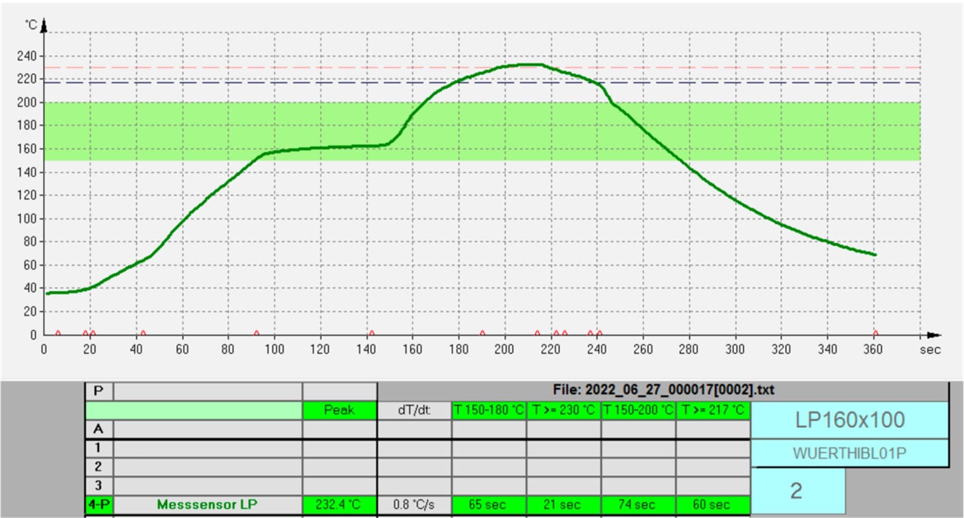 Solder Profile 1 This temperature/time profile shows the standard soldering process: Overheating of the assembly during the process is physically excluded.