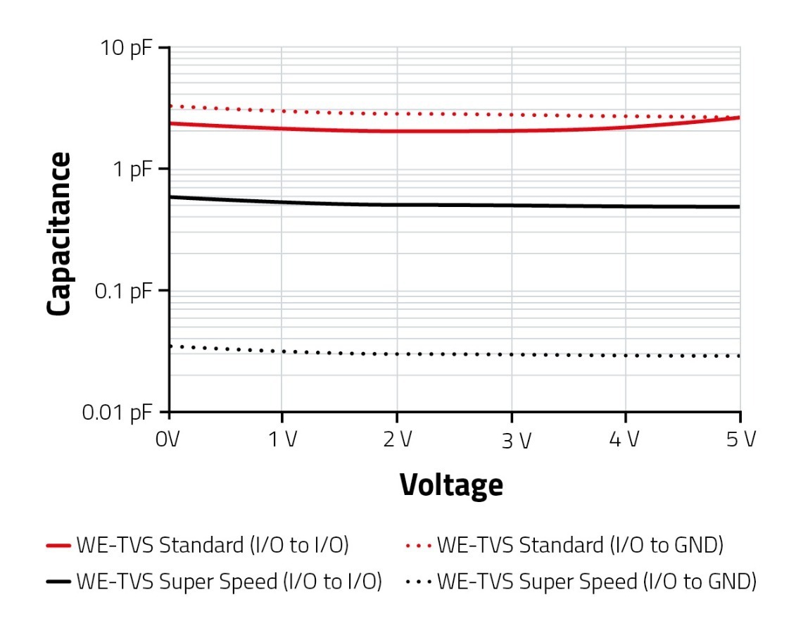 CM USB Type C WE-TVS Schematic of USB Type C WE-TVS