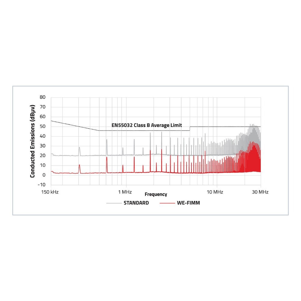 CM MagI³C-FIMM leitungsgebundene Störaussendungen Vergleich der WE-FIMM mit einem Standardartikel in Bezug auf leitungsgebundene Störaussendungen und Frequenz