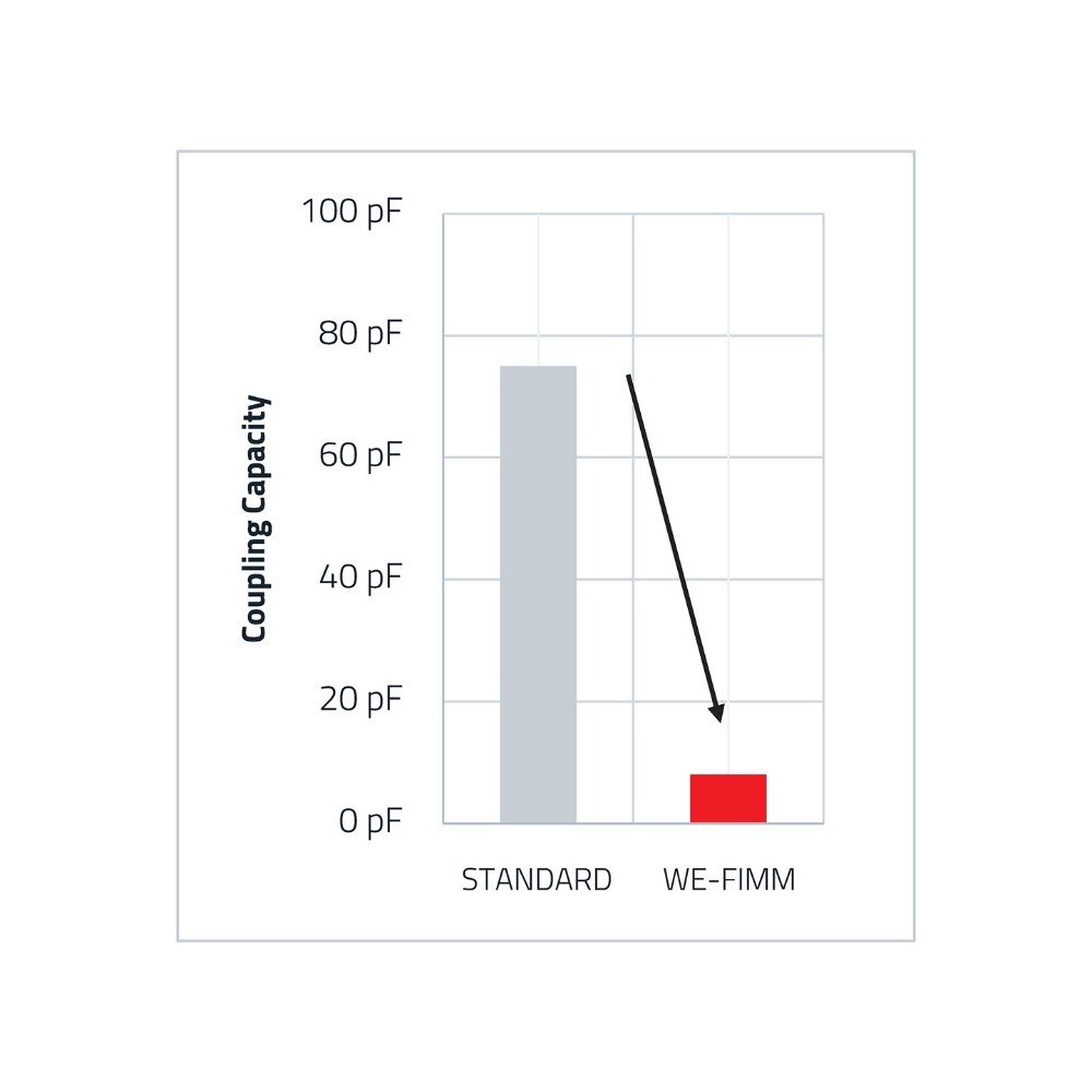 CM MagI³C-FIMM Coupling Capacity Vergleich der WE-FIMM mit einem Standardprodukt hinsichtlich der Kopplungskapazität