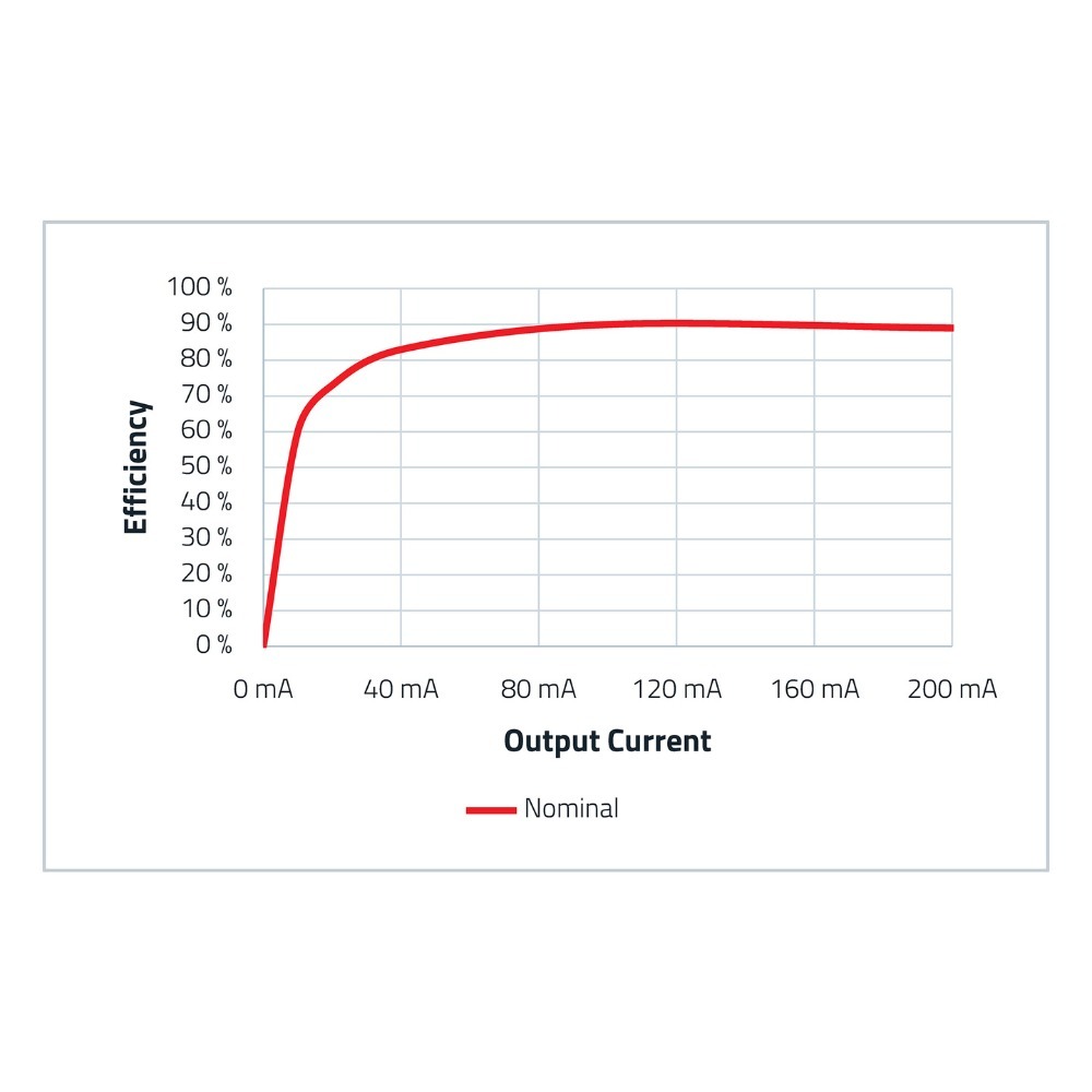 MagI³C-FIMM Effizienz Verhältnis zwischen Effizienz und Output Current