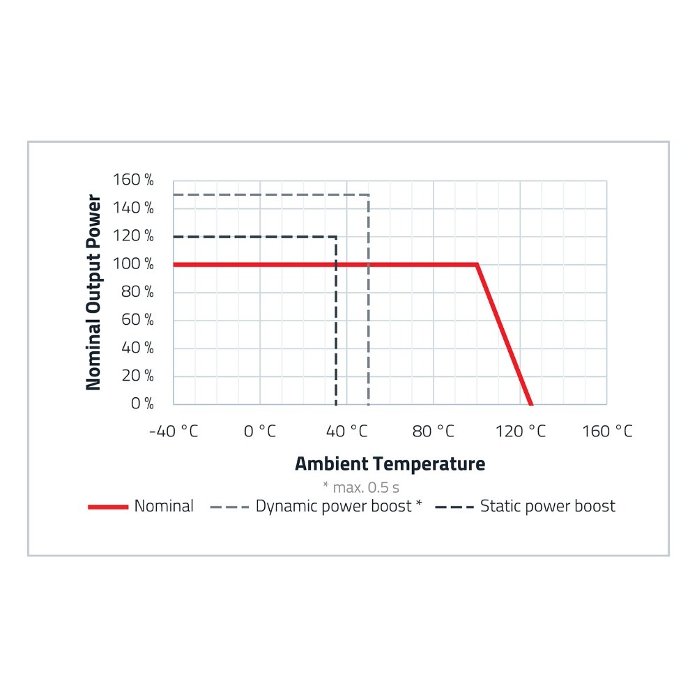 MagI³C-FIMM Output Power Vergleich zwischen der Nenn-Ausgangsleistung und der Umgebungstemperatur von WE-FIMM