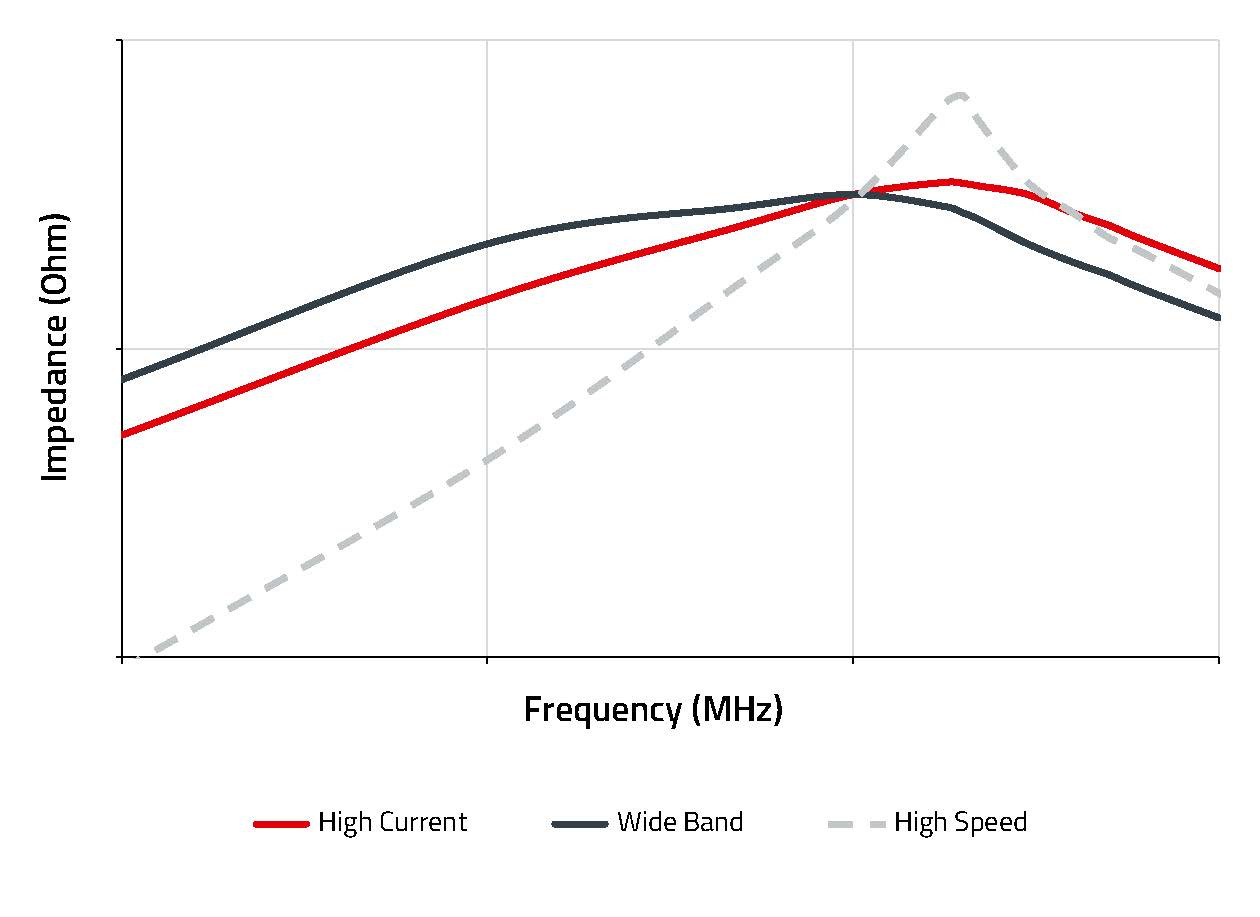 CM-WE-CBF CHarakterization Line Chart with Frequency and Impedance for Ferrites