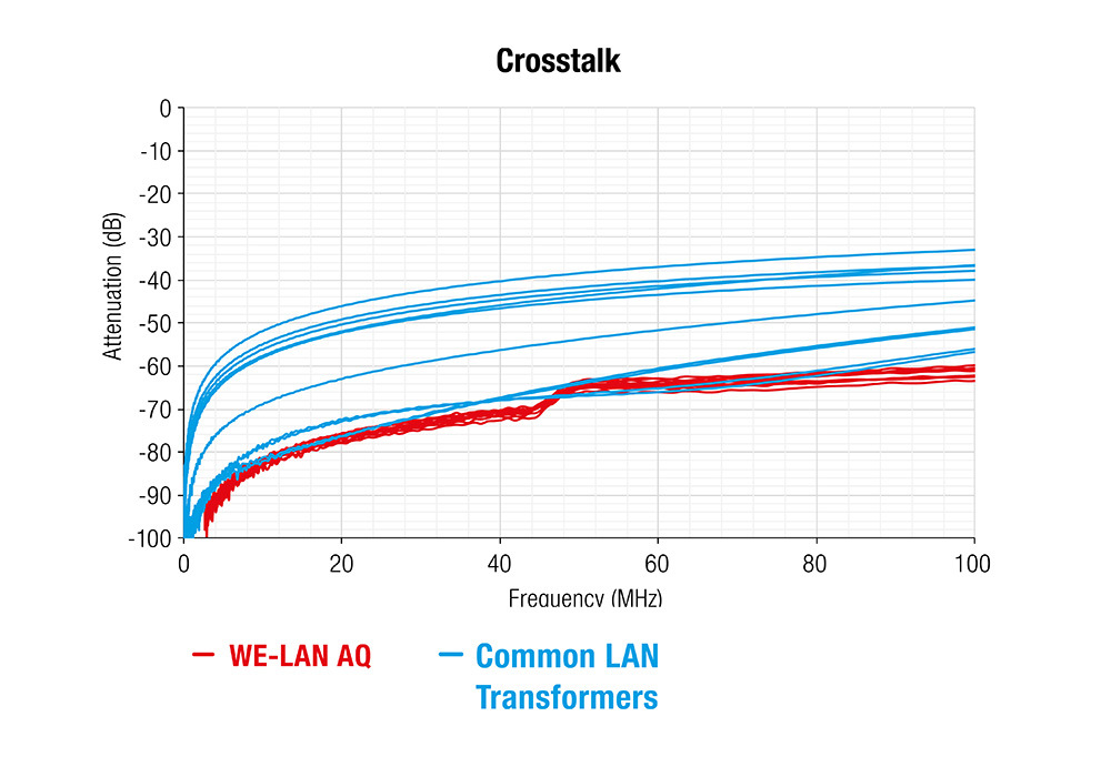 CM WE-LAN Crosstalk WE-LAN Crosstalk
