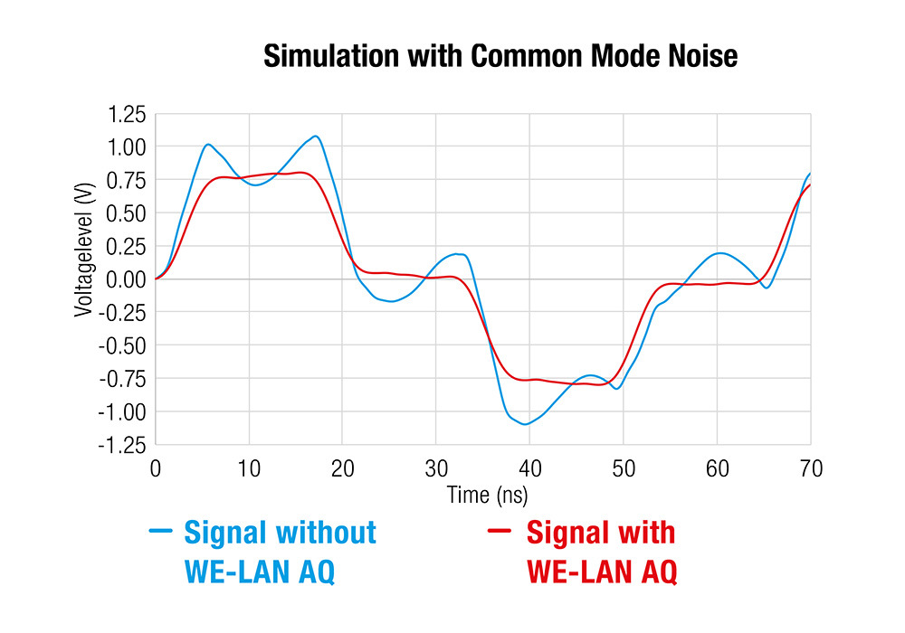 CM WE-LAN AQ Simulation with common mode noise CM WE-LAN AQ Simulation with common mode noise