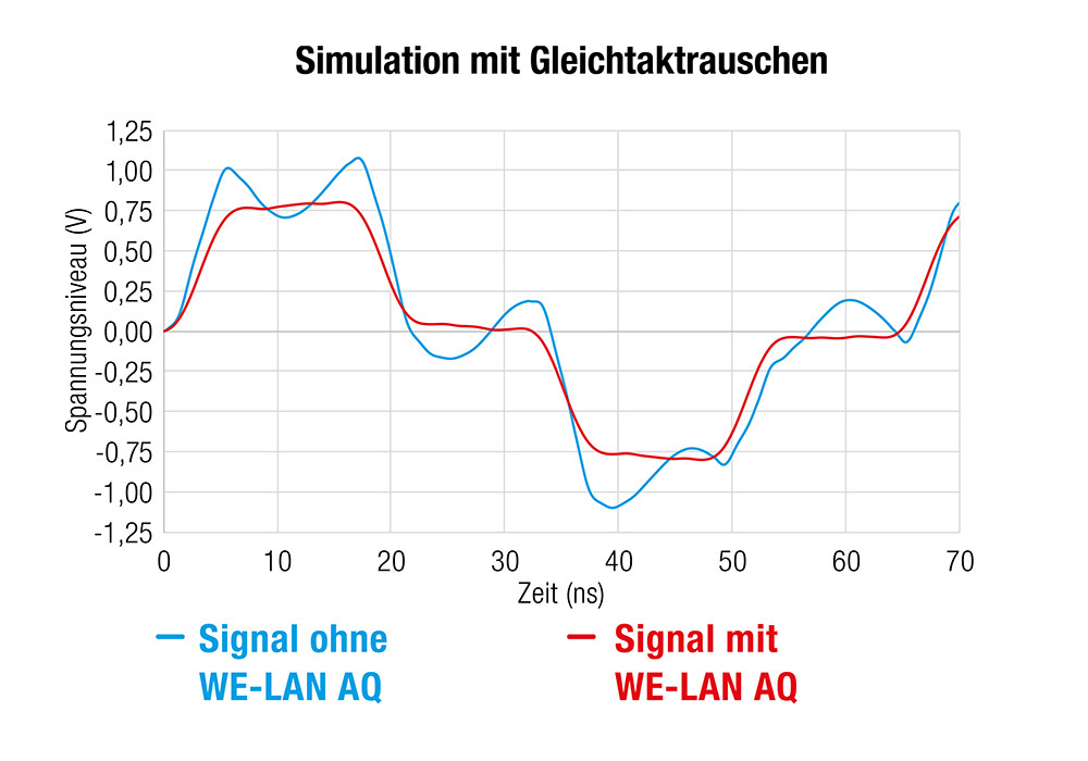 CM WE-LAN AQ Simulation mit Gleichtaktrauschen WE-LAN AQ Simulation mit Gleichtaktrauschen