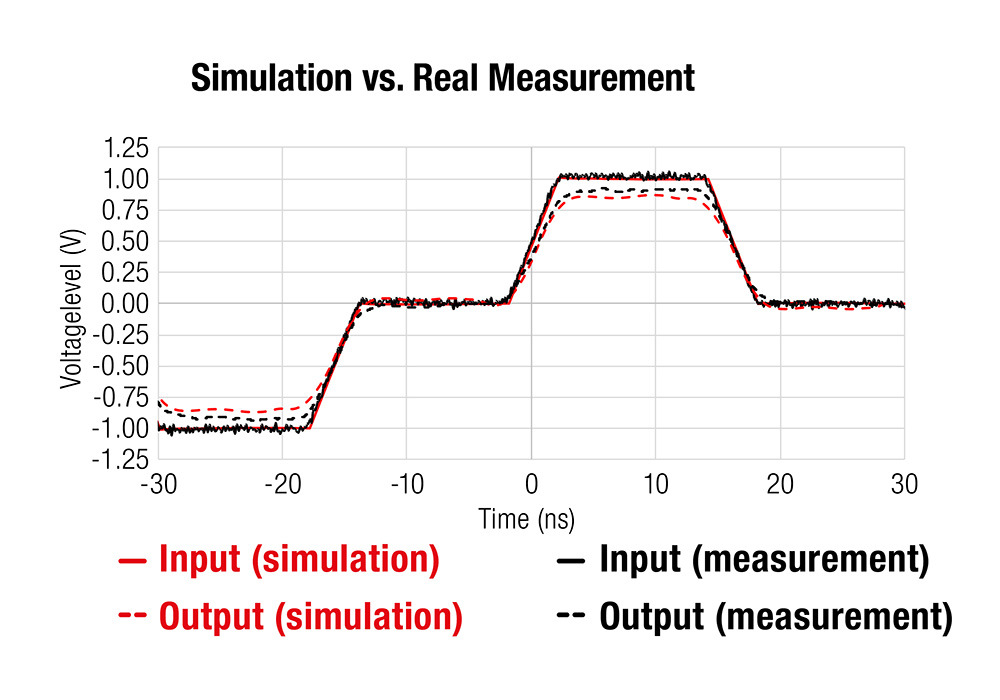 CM WE-LAN AQ Simulation vs. real measurement WE-LAN AQ Simulation vs. real measurement