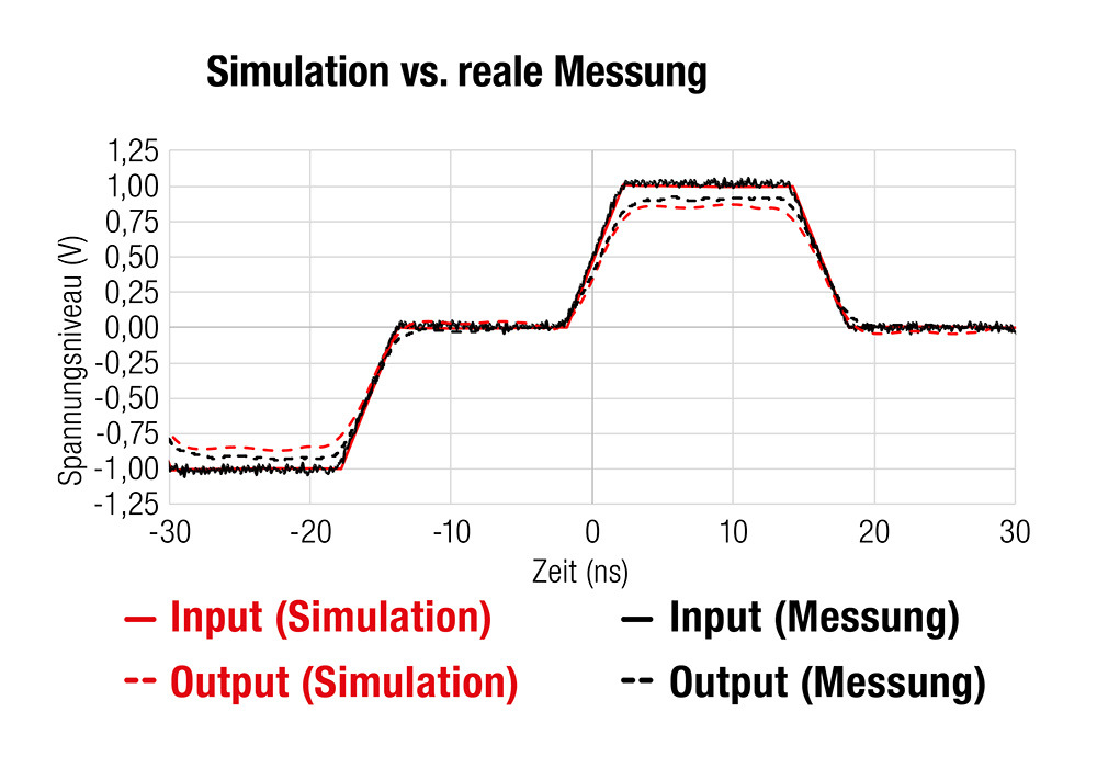 CM WE-LAN AQ Simulation vs. reale Messung WE-LAN AQ Simulation vs. reale Messung