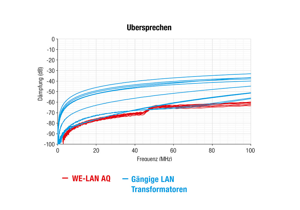 CM WE-LAN Übersprechen WE-LAN Übersprechen