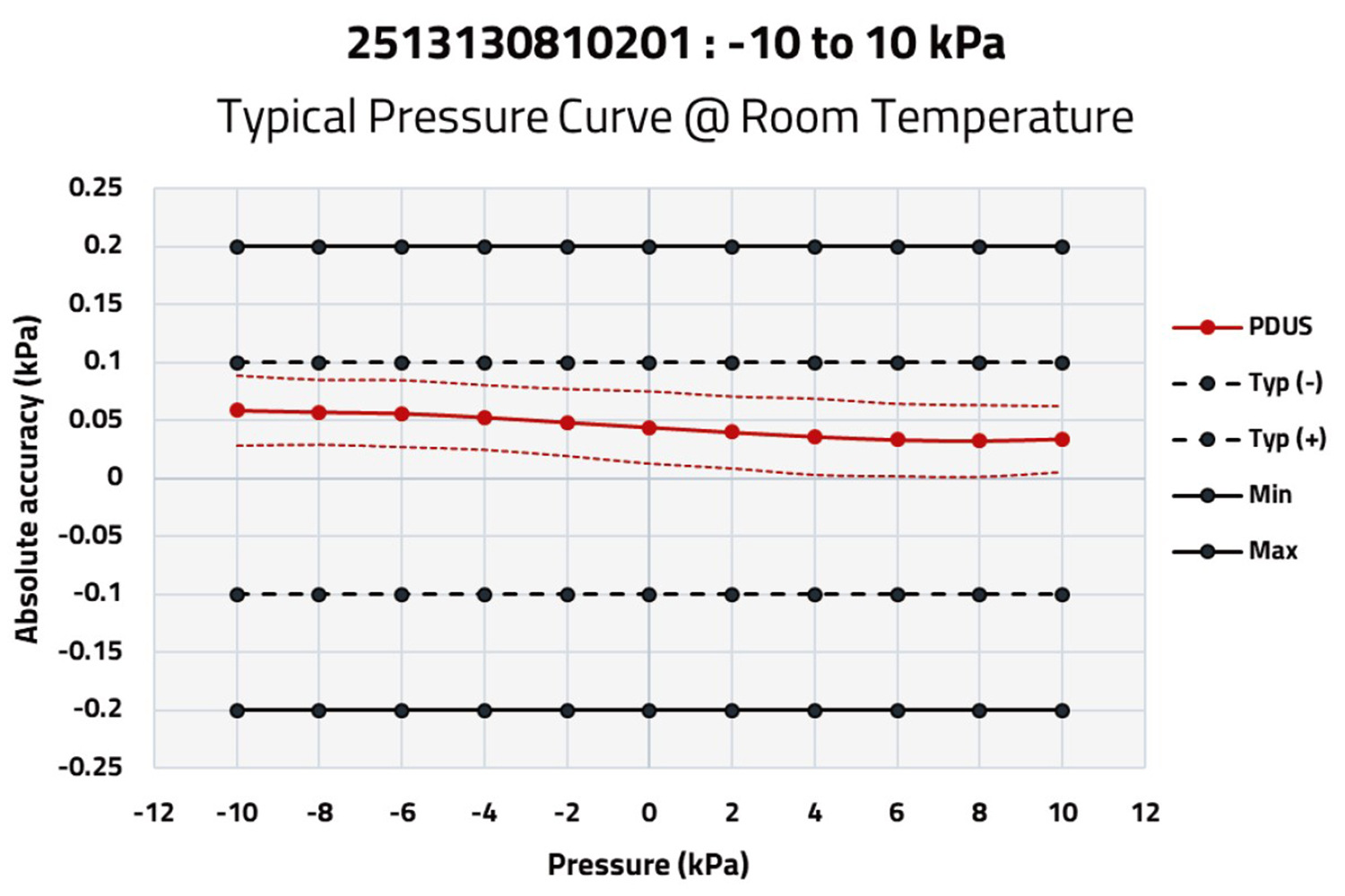 WSEN-PDUS-Accuracy Accuracy table for WSEN-PDUS