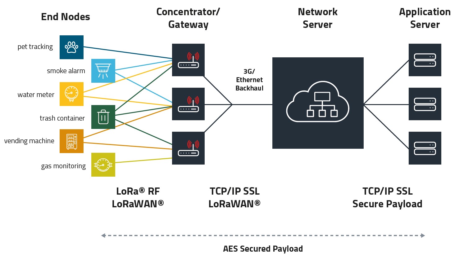 LoRa-LoRaWAN Overview Graphic with an overview of the LoRaWAN architecture