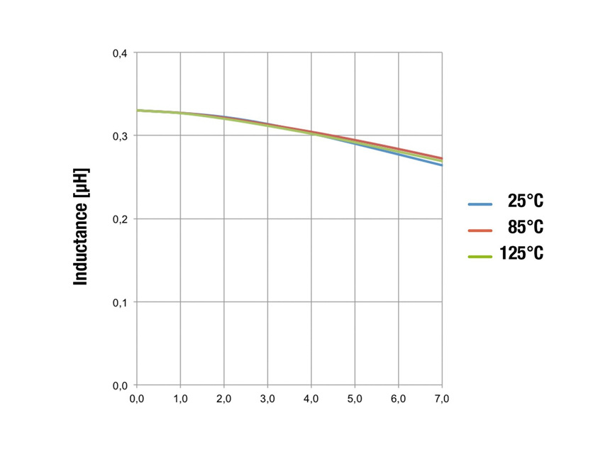 cm-we-mapi-inductance-graph The inductance of the WE-MAPI in 3 different temperature ranges