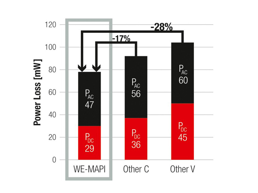 cm-we-mapi-buck A diagram of the WE-MAPI with three columns to illustrate the power loss