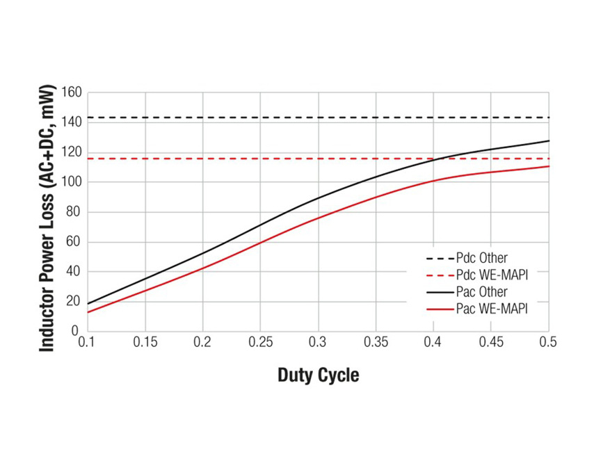 cm-we-mapi-ac-dc-loss The Inductor Power Loss of the WE-MAPI in a representation with 4 curves