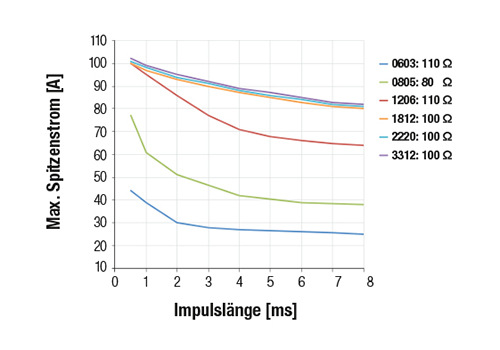 Strom vs. Impulslänge (Einzelimpuls) WE-MPSB Spitzenstrom vs. Impulslänge (Einzelimpuls) bei WE-MPSB