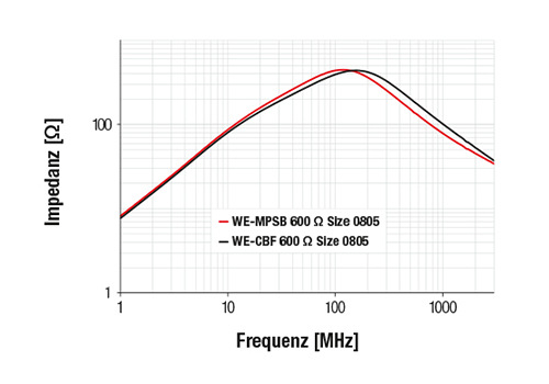 Impedanz und Frequenz WE-MPSB Hohe Impedanz und weiter Frequenzbereich bei WE-MPSB