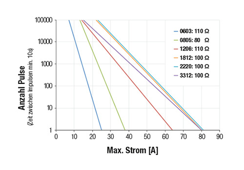 Anzahl der Pulse vs. Strom (8 ms Puls) WE-MPSB Anzahl der Pulse vs. Strom (bei 8 ms Puls)- WE-MPSB