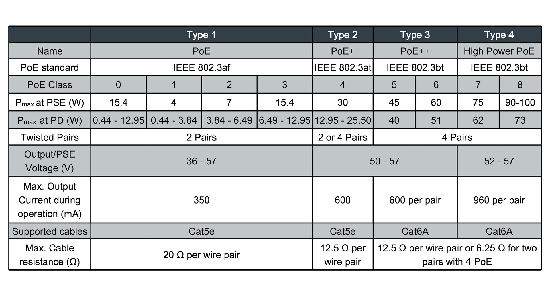 cm-cm-table-we-lan-lan Tabelle PoE interface classification according to IEEE 802.3
