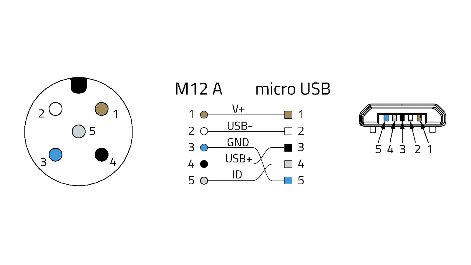 M12 A USB 2.0 Applikation M12 A USB 2.0 Applikation