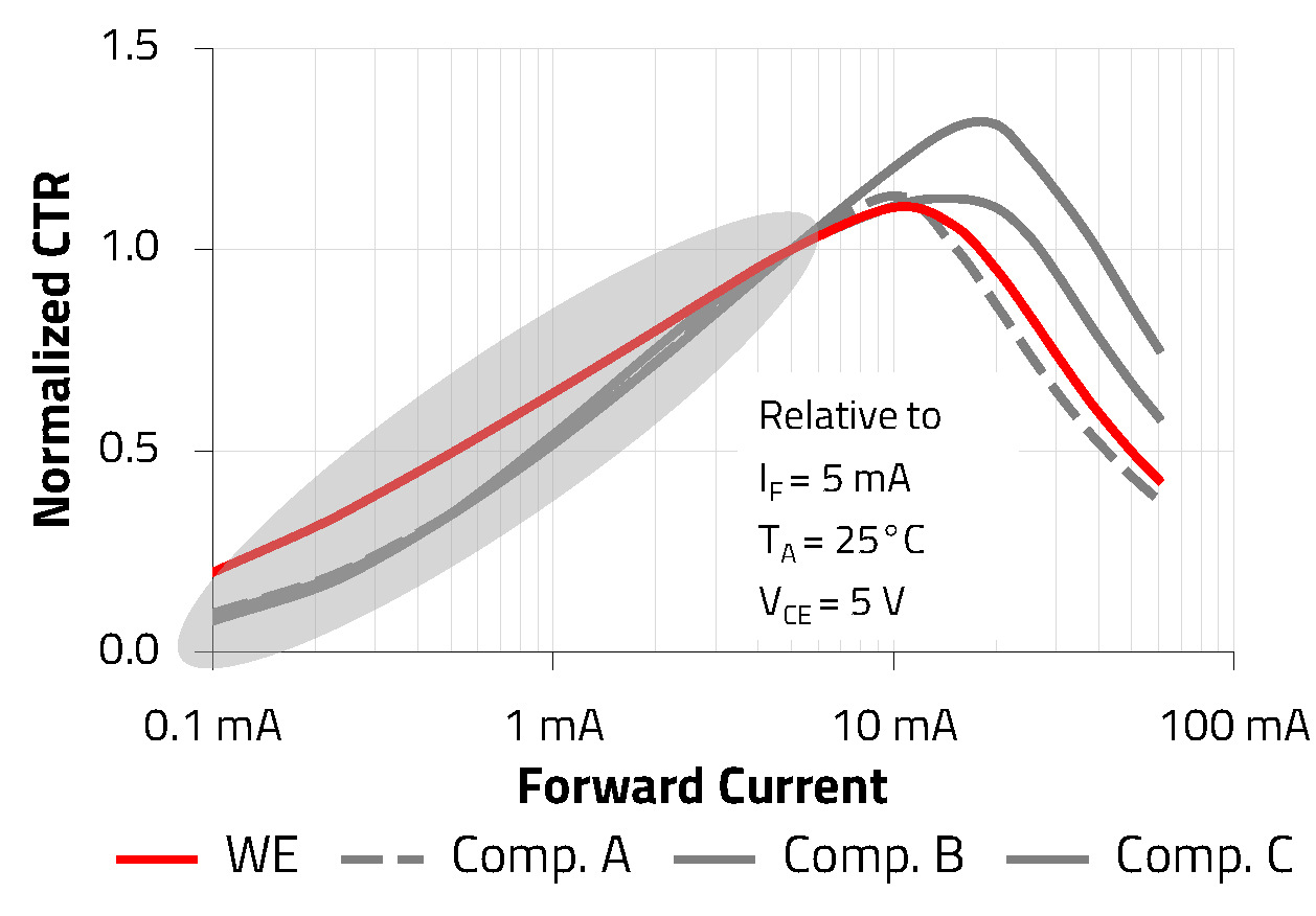 WL-OCPT High CTR Liniengraph mit Strom zu CTR