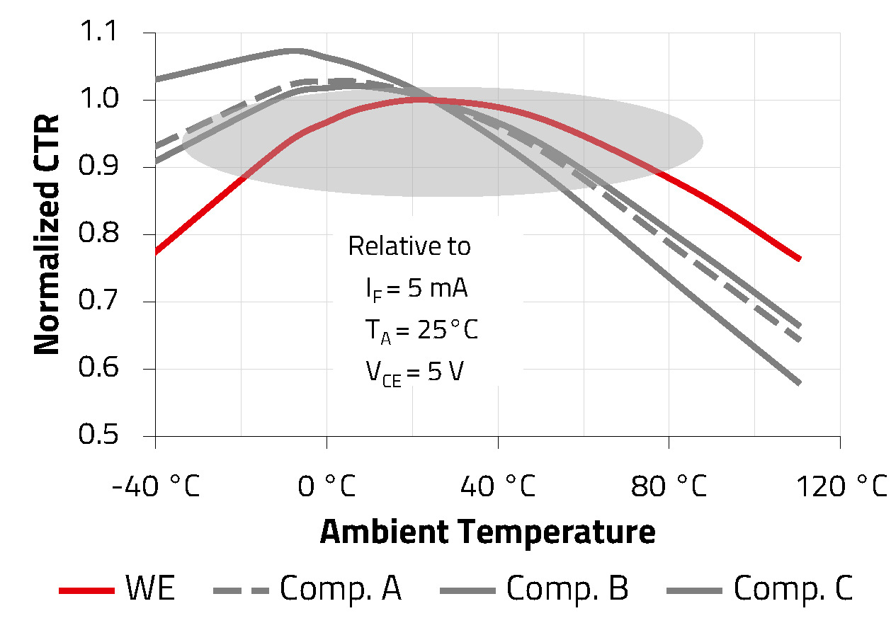 WL-OCPT Stable CTR Liniengraph der Temperatur