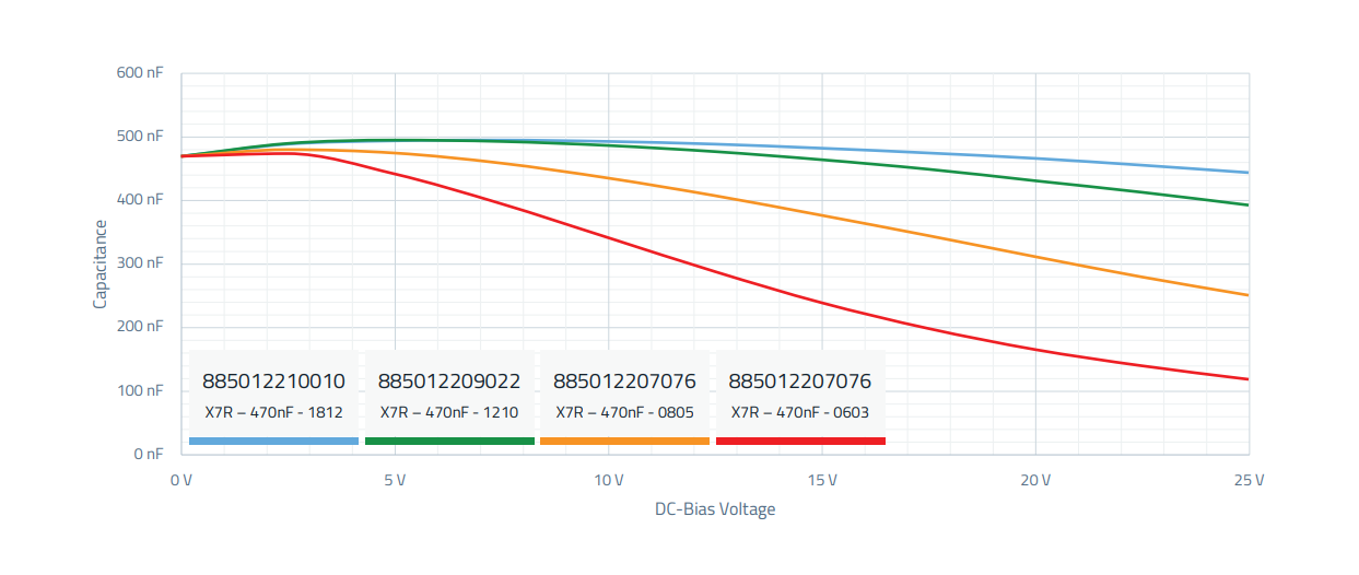 CM PN Capacitance / DC-Bias Voltage The image shows how capacitance changes with increasing DC-Bias voltage.