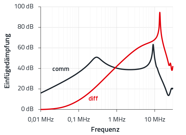 Beispiel 1 744 822 110 Schaubild vergleicht die Gleich und Gegentaktfilterkurve