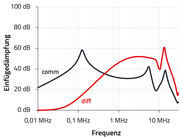 Beispiel 2 744 824 220 Schaubild vergleicht die Gleich und Gegentaktfilterkurve