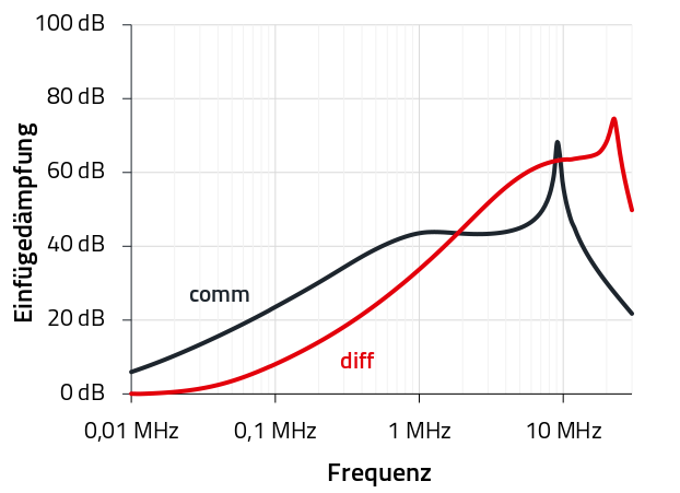 Beispiel 3 744 662 200 2 Schaubild vergleicht die Gleich und Gegentaktfilterkurve