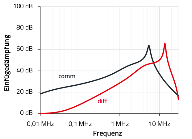 Beispiel 4 744 803 050 9 Schaubild vergleicht die Gleich und Gegentaktfilterkurve
