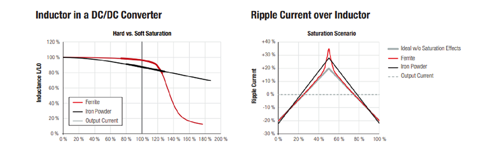 CM PN Hard vs. Soft Saturation The image shows how core materials affect inductance and ripple current in DC/DC converters, comparing hard and soft saturation behavior.