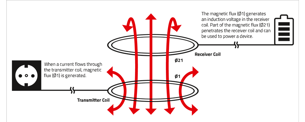 CM PN How Wireless Power Transfer Works The picture showshow Wireless Power Transfer Works