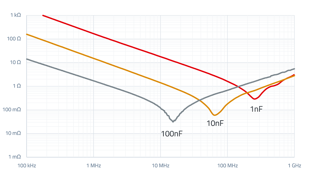 CM PN Self Resonance Frequency The graph shows the impedance over frequency for capacitors with different capacitance values.