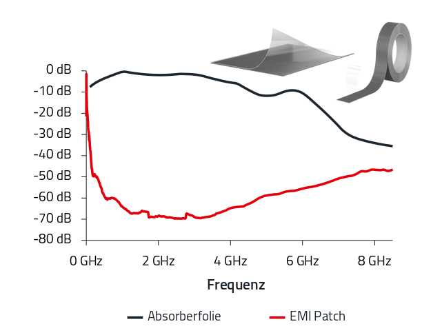 CM all for one solution WE-EMIP DE Das Diagramm zeigt die Größen- und Frequenzabhängigkeit eines EMI Patch im Vergleich zu einer konventionellen Absorberfolie.