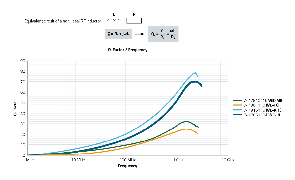 CM RF Inductors Factor Frequency RF Inductors Factor Frequency