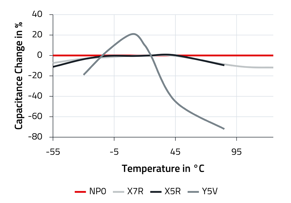 CM PN Temperature Characteristics The graph illustrates the change in capacity for the different capacitor models.