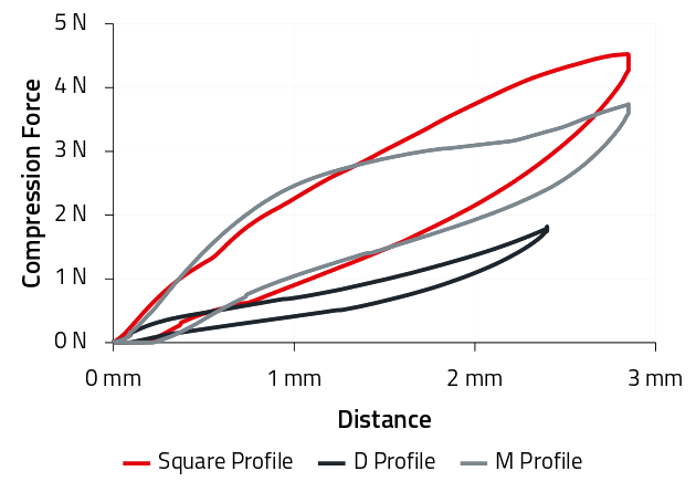 CM-WE-LT Compression Line chart of the compression numbers