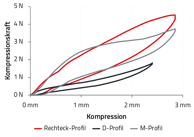 CM-WE-LT Kompression Lininendiagramm des Kompressionsgraphen