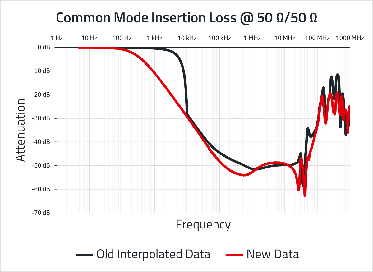 Common mode insertion loss Diagram about common mode insertion loss