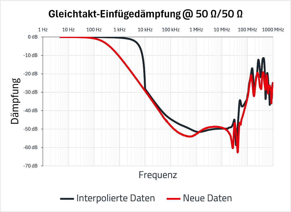 Gleichtakt-Einfügungsdämpfung Diagramm über Gleichtakt-Einfügungsdämpfung