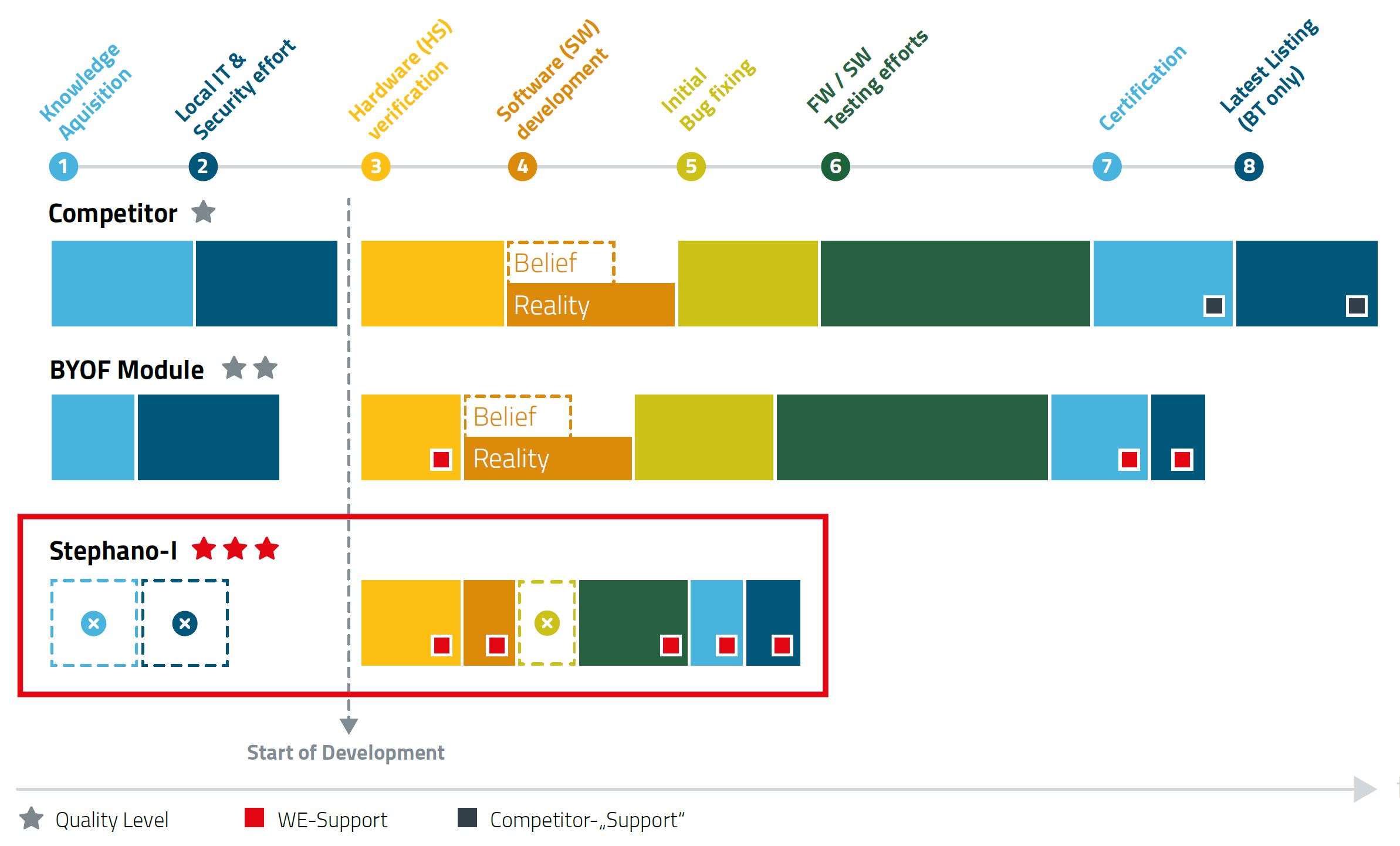Comparison development effort Stephano-I Bar chart with different development options