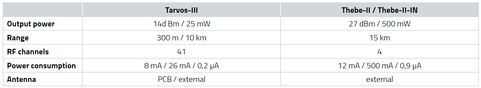 Comparison table Tarvos-III & Thebe-II Comparison table of two radio modules