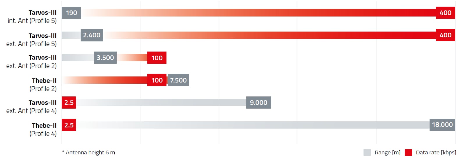 Comparison Tarvos-III & Thebe-II Bar chart for comparison