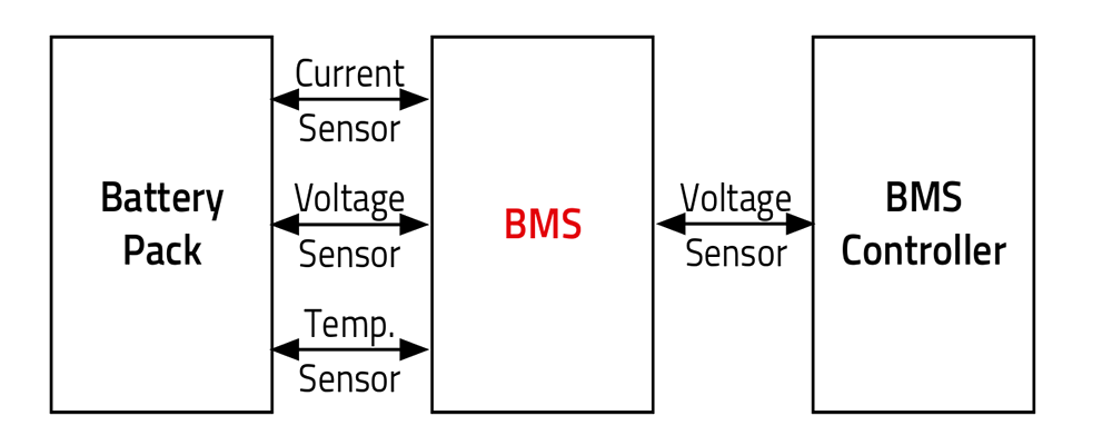 WE-BMS Block Diagram Graph that shows how a battery management system works