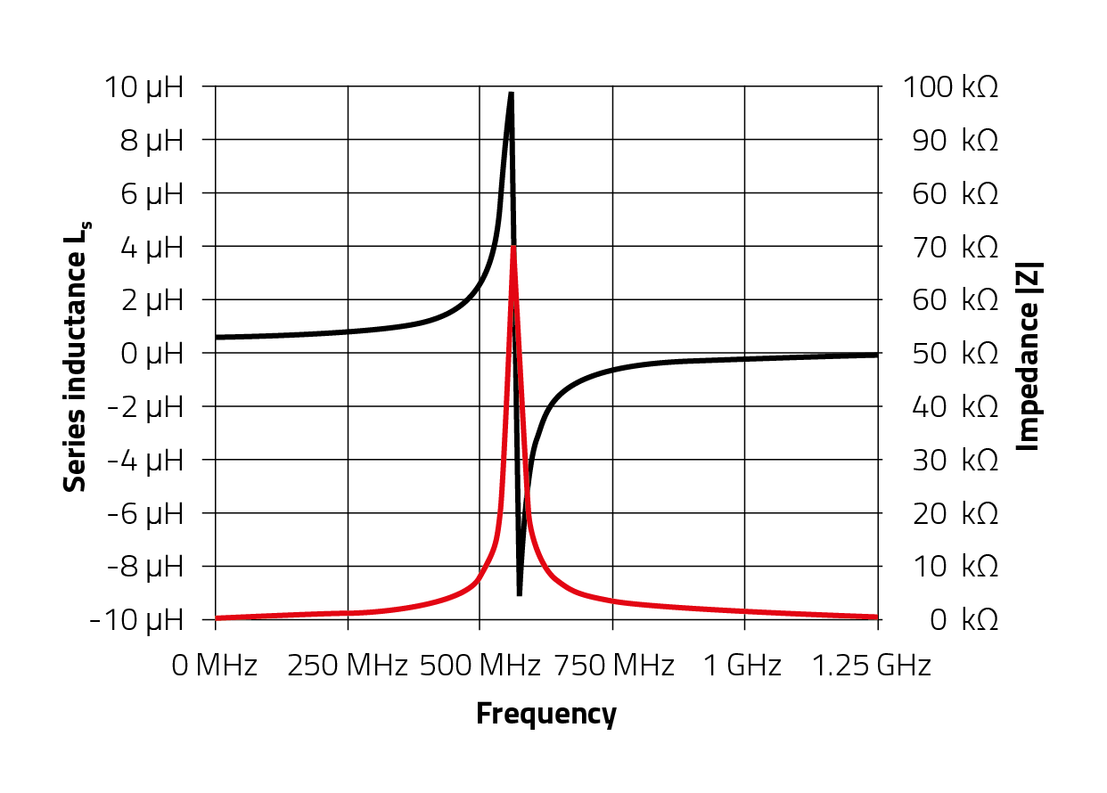 Self Resonant Frequency Graph Self Resonant Frequency Graph