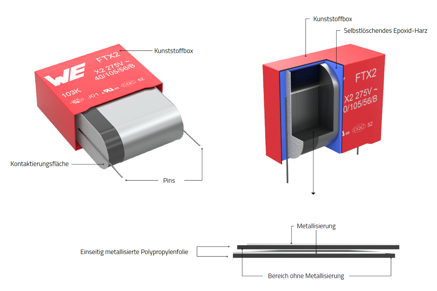 Folienkondensator Konstruktion Bild eines roten Folienkondensators vom Typ FTX2 mit beschrifteten Bauteilen. Links eine Außenansicht mit Markierungen für Kunststoffbox, Kontaktierungsfläche und Pins. Rechts ein aufgeschnittenes Modell mit Beschriftungen wie Kunststoffbox und selbstlöschendes Epoxid-Harz. Unten ist der Aufbau der einseitig metallisierten Polypropylenfolie mit und ohne Metallisierung dargestellt.