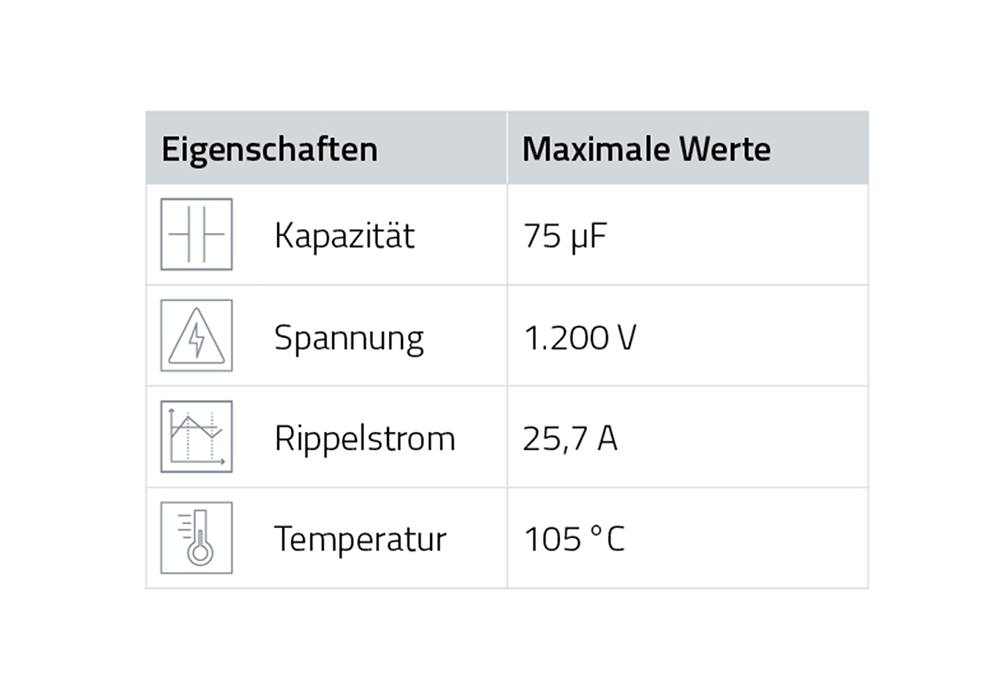 Folienkondensatoren Eigenschaften Bild einer Tabelle mit technischen Eigenschaften eines Filmkondensators. Angegeben sind: Kapazität 75 µF, Spannung 1.200 V, Restwelligkeitsstrom 25,7 A und maximale Betriebstemperatur 105 °C.