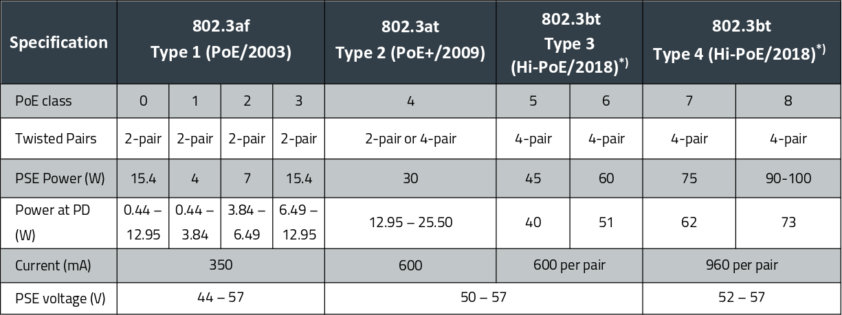 poe-power-classes-according-to-ieee-802.3-de poe-power-classes-according-to-ieee-802.3-de
