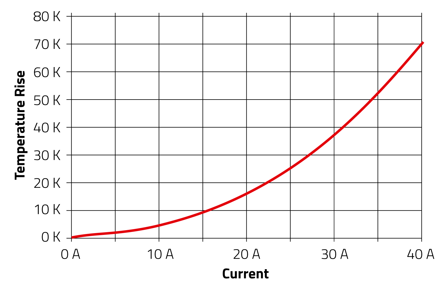 cm-rf-inductors-rated-current Rated Current Graph