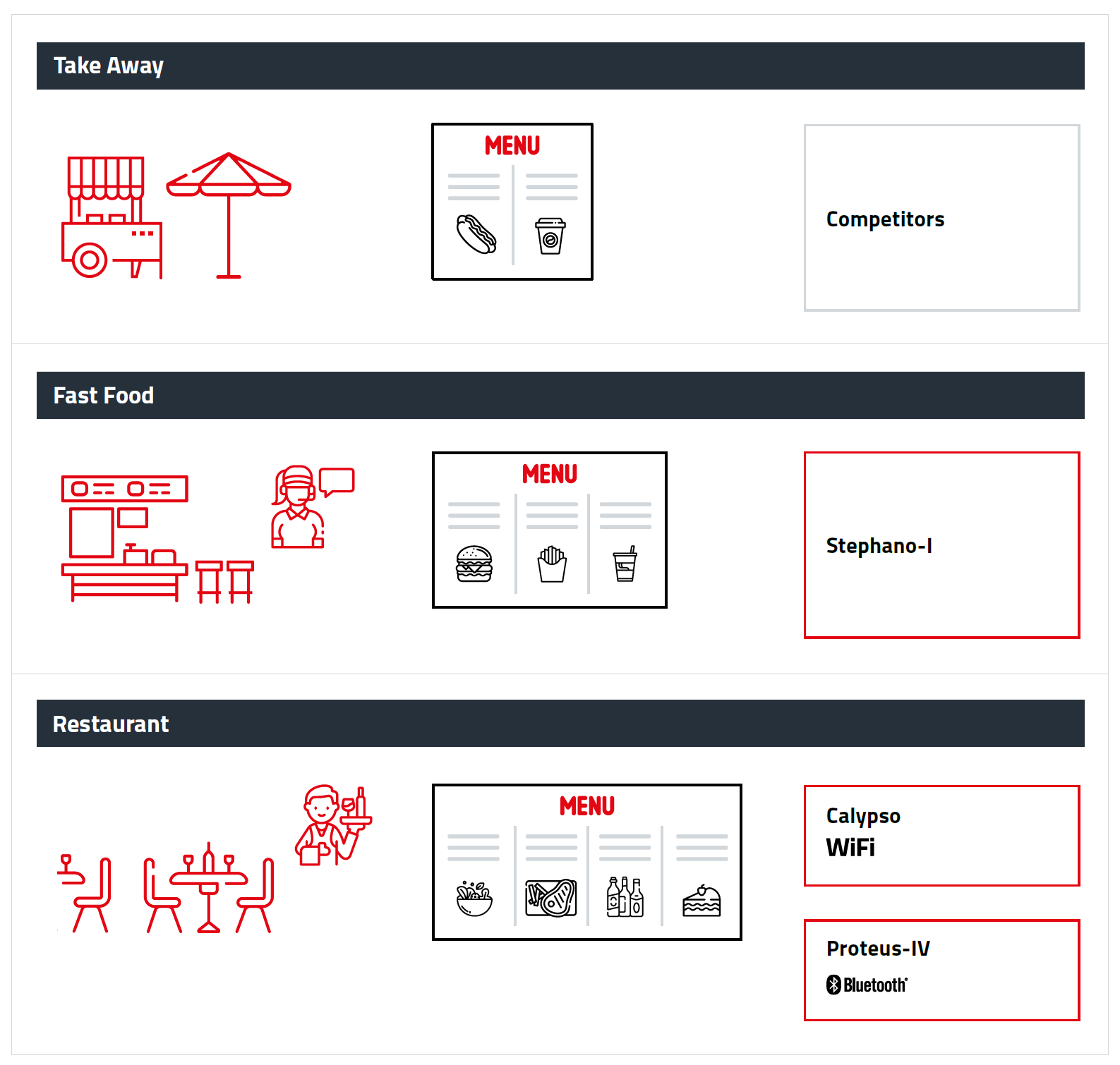 Comparison Service Level Stephano-I Diagram comparing different service levels with restaurants